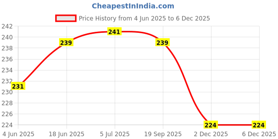 flipkart.com primestore Egg holder Egg Holder primestore Price History Graph from 4 Jun 2025 to 5 Dec 2025