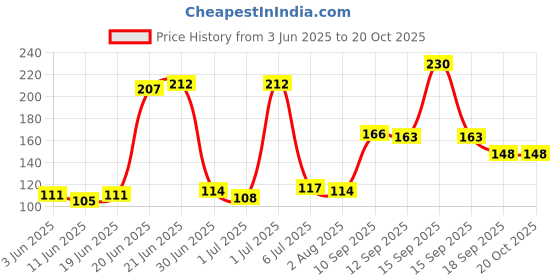 flipkart.com primestore F196 1000 L Fuel Can primestore Price History Graph from 3 Jun 2025 to 20 Oct 2025