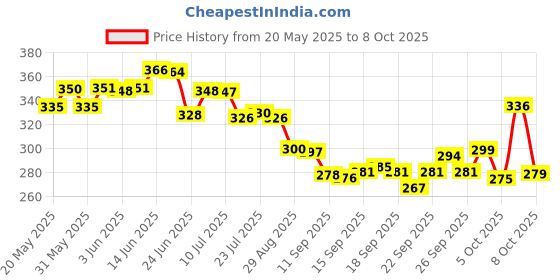 flipkart.com primestore ks-folding shelf bracket-20 cm 20 cm Shelf Bracket primestore Price History Graph from 20 May 2025 to 7 Oct 2025