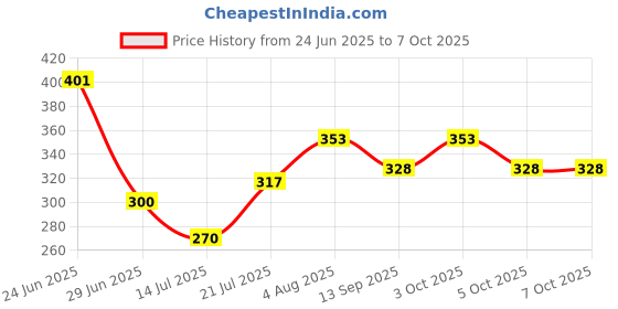 flipkart.com primestyle Analog Golden Clock primestyle Price History Graph from 24 Jun 2025 to 6 Oct 2025