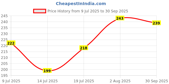 flipkart.com primestyle Analog Yellow Clock primestyle Price History Graph from 9 Jul 2025 to 30 Sep 2025