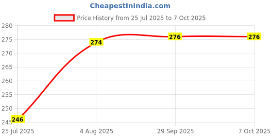 flipkart.com primestyle Analog Yellow Clock primestyle Price History Graph from 25 Jul 2025 to 7 Oct 2025