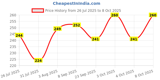 flipkart.com primestyle Color Electric Candle Light Multicolor Plastic Table Lantern primestyle Price History Graph from 26 Jul 2025 to 8 Oct 2025