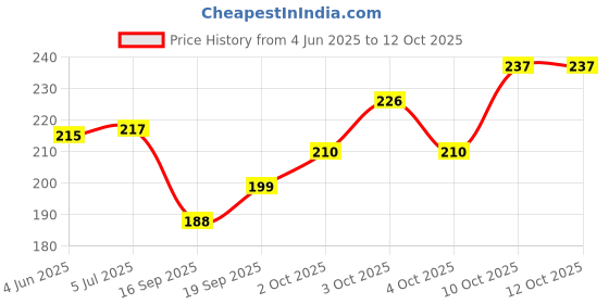 flipkart.com primetan Baby Safety Locks | Child Proof Cabinets, Drawers, Appliances, Toilet Seat, Fridge and Oven | Tools Not Required | Uses Dual Adhesive Tape and Latch System (Blue) primetan Price History Graph from 4 Jun 2025 to 11 Oct 2025