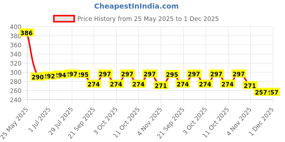 flipkart.com Primetan Laptop Stand Holder for MacBook Pro Notebook Foldable Aluminium Alloy Laptop Stand Bracket Table Holder (Grey) LAPTOP BRACKET Laptop Stand Price History Graph from 25 May 2025 to 1 Dec 2025