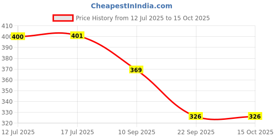 flipkart.com primetan Microwave Egg Poacher | Oil Free Microwave Omelet Maker | Blue Boiled Egg Cooker Microwave| Microwave Egg Poacher | Microwave Omelet Maker Egg Cooker primetan Price History Graph from 12 Jul 2025 to 14 Oct 2025