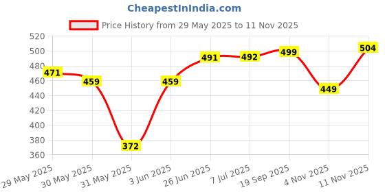flipkart.com primetek micrometer or screw gauge Micrometer Screw Gauge primetek Price History Graph from 29 May 2025 to 11 Nov 2025