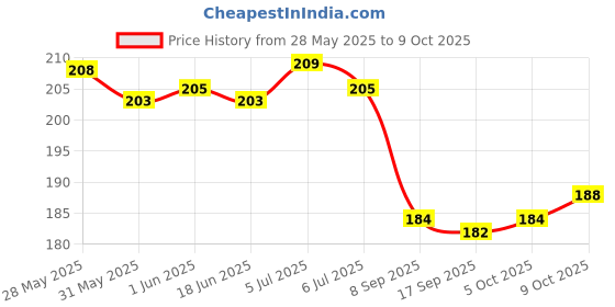 flipkart.com primetreads Eye Patches for Dark Circles with 24k Gold | Pack of 60 Eye Gel Pads primetreads Price History Graph from 28 May 2025 to 9 Oct 2025