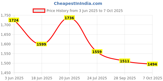 flipkart.com PrimeVision GoPro Action camera GoPro Action Camera 4k20MP Wifi 30M Waterproof Action Camera Sports DV Camcorder Sports and Action Camera Price History Graph from 3 Jun 2025 to 7 Oct 2025