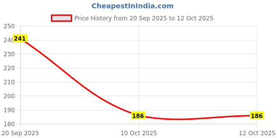flipkart.com primeway 360 Rotating Spin Mop Refill Refill primeway Price History Graph from 20 Sep 2025 to 11 Oct 2025