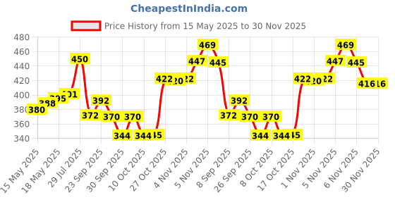 flipkart.com primeway 8.5 inch Lid primeway Price History Graph from 15 May 2025 to 30 Nov 2025