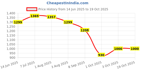 flipkart.com primeway Containers Kitchen Rack 3 Tier Expandable Non Skid Rack Plastic primeway Price History Graph from 14 Jun 2025 to 18 Oct 2025