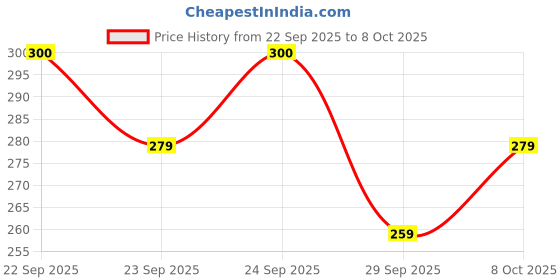 flipkart.com primeway Executive Microfibre Mop Head Refill Refill primeway Price History Graph from 22 Sep 2025 to 8 Oct 2025