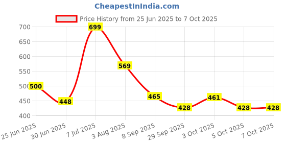 flipkart.com primeway Microwave Cookware Pack of 3 Serve Casserole Set primeway Price History Graph from 25 Jun 2025 to 5 Oct 2025
