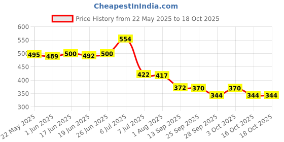 flipkart.com primeway Microwave Multipurpose Food Cover 8.25 inch Lid Set primeway Price History Graph from 22 May 2025 to 18 Oct 2025