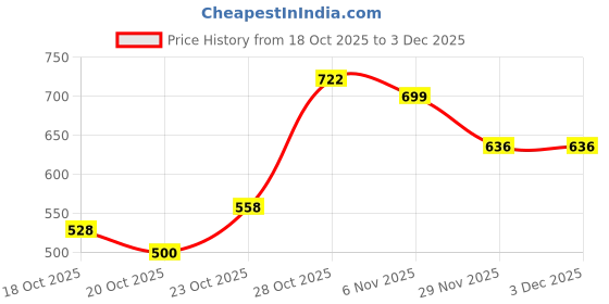 flipkart.com primeway Microwave Multipurpose Food Cover 8.25 inch Lid Set, Pack of 3 primeway Price History Graph from 18 Oct 2025 to 2 Dec 2025