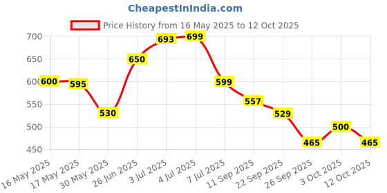 flipkart.com primeway Microwave Multipurpose Food Cover 9.5 inch Lid Set primeway Price History Graph from 16 May 2025 to 12 Oct 2025