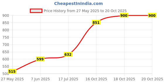 flipkart.com primeway Multi Slot Egg Holder primeway Price History Graph from 27 May 2025 to 18 Oct 2025