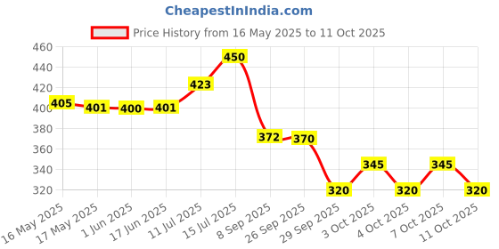 flipkart.com primeway Ø 32cm Protective Lid, Food Splatter Free Cover, Multipurpose Use, Tableware, 12.5 inch Lid primeway Price History Graph from 16 May 2025 to 11 Oct 2025