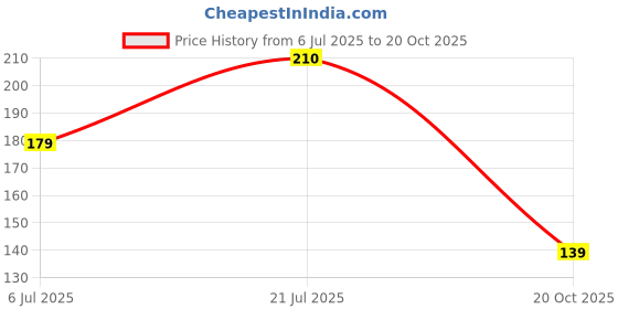 flipkart.com primeway Premium Flocklined Wet and Dry Glove Set primeway Price History Graph from 6 Jul 2025 to 20 Oct 2025