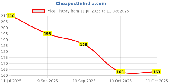 flipkart.com primeway Premium Flocklined Wet and Dry Glove Set primeway Price History Graph from 11 Jul 2025 to 11 Oct 2025