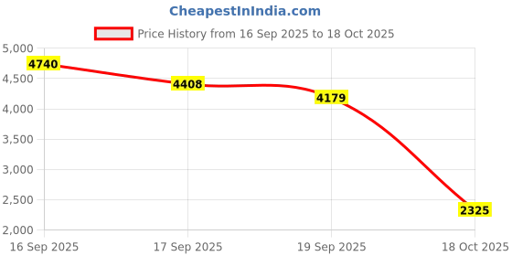 flipkart.com primeway Pw107Mt Foil Holder primeway Price History Graph from 16 Sep 2025 to 18 Oct 2025