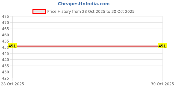 flipkart.com primewind Easy To Use Windshield Crack Repair Kit For Car Owners Windshield Repair Kit primewind Price History Graph from 25 Oct 2025 to 28 Oct 2025