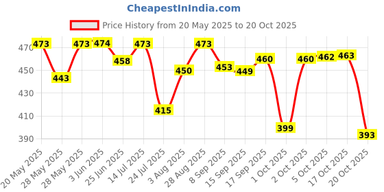 flipkart.com primeworld 1100 L Glass Water Jug primeworld Price History Graph from 20 May 2025 to 20 Oct 2025