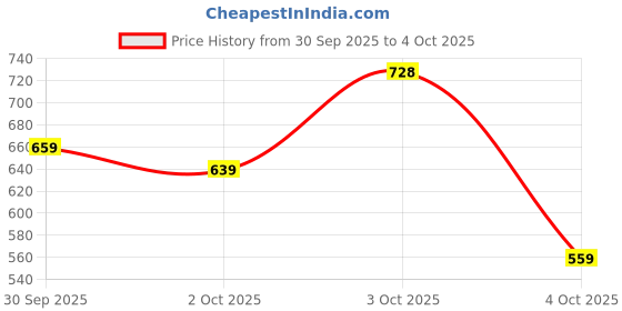 flipkart.com abros PRIMEZ Running Shoes For Men abros Price History Graph from 30 Sep 2025 to 4 Oct 2025