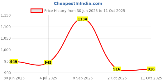 flipkart.com primezoon 12 inch 3 Pair - Heavy Duty Folding Shelf Brackets 30 cm Shelf Bracket primezoon Price History Graph from 30 Jun 2025 to 11 Oct 2025