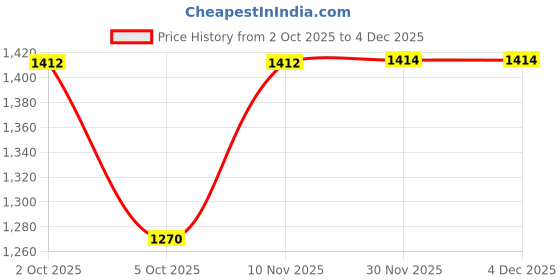 flipkart.com primhi Embroidered Semi Stitched Lehenga Choli primhi Price History Graph from 2 Oct 2025 to 3 Dec 2025