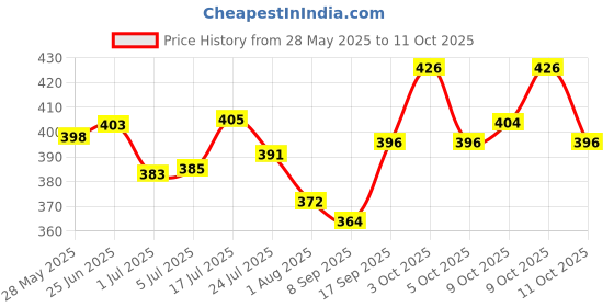 flipkart.com primil Self-Dispensing Gravity Pet Waterer Water Drinking Fountain Bottle Bowl ROUND Plastic Pet Bowl primil Price History Graph from 28 May 2025 to 11 Oct 2025