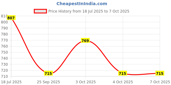 flipkart.com primil Shower Laser Light primil Price History Graph from 18 Jul 2025 to 6 Oct 2025
