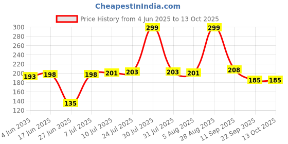 flipkart.com primil Triangle Shape Sink Storage Rack Drain Shelf Suction Cup Sink Soap Holder Kitchen Sucker Storage Drain Rack Corner Organizer, Multi Functional Kitchen Drainer Storage Rack | Piece of 1 Plastic Fruit & Vegetable Basket primil Price History Graph from 4 Jun 2025 to 13 Oct 2025