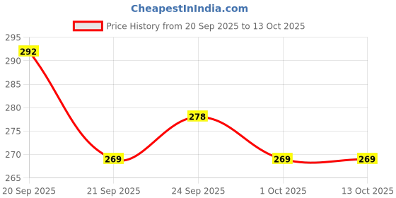 flipkart.com primitoys Wooden English Alphabet Tracing Board, Pre-Writing Practice Board - ABC Tracing primitoys Price History Graph from 20 Sep 2025 to 12 Oct 2025