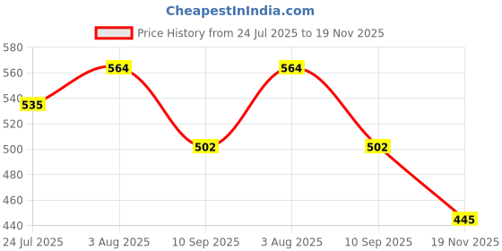 flipkart.com primitoys Wooden Hindi Letters & Vowel Puzzle, Hindi Alphabet Varnamala (Swar/Vyanjan) Set primitoys Price History Graph from 24 Jul 2025 to 19 Nov 2025