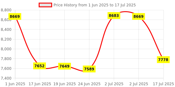 flipkart.com d o t Primium Quality Black Commode With Yellow Finishing Line And Round Flush Button ( C - 010 ) Western Commode d o t Price History Graph from 1 Jun 2025 to 2 Jul 2025