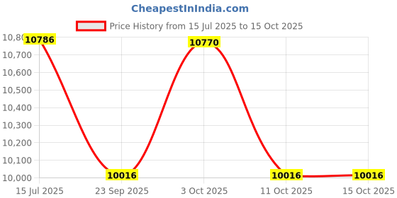 flipkart.com lurexa Primium Quality Black Commode With Yellow Finishing Line And Round Flush Button ( C - 010 ) Western Commode lurexa Price History Graph from 15 Jul 2025 to 15 Oct 2025