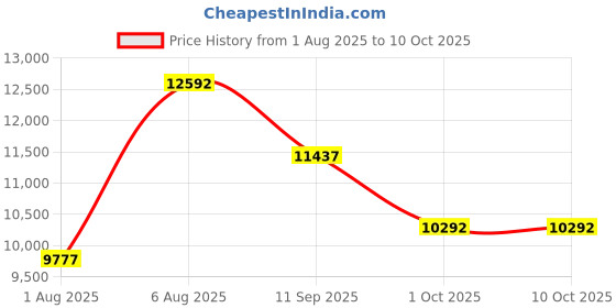 flipkart.com lily Primium Quality Black Commode With Yellow Finishing Line And Round Flush Button ( C - 010 ) Western Commode lily Price History Graph from 1 Aug 2025 to 9 Oct 2025