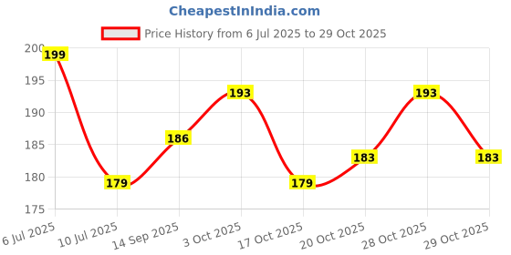 flipkart.com shivra Primium quality Money saving box Coin Bank shivra Price History Graph from 6 Jul 2025 to 29 Oct 2025