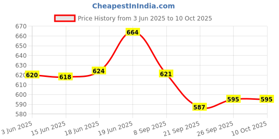 flipkart.com trikhani primium Upgrade Model Of Pregnancy Pillow Microfibre Solid Pregnancy Pillow Pack of 1 trikhani Price History Graph from 3 Jun 2025 to 10 Oct 2025