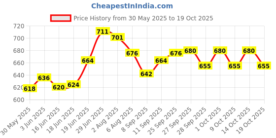 flipkart.com trikhani primium Upgrade Model Of Pregnancy Pillow Microfibre Solid Pregnancy Pillow Pack of 1 trikhani Price History Graph from 30 May 2025 to 19 Oct 2025