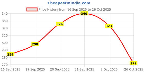 flipkart.com aayan Primium Yoga Mat Pink 3.9-4.9 mm Yoga Mat aayan Price History Graph from 16 Sep 2025 to 26 Oct 2025
