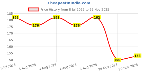 flipkart.com primiza Baby Sipper Cup with Sipper Cover and Lid 300 ML Little Sipper Cup Classic Soft primiza Price History Graph from 8 Jul 2025 to 29 Nov 2025