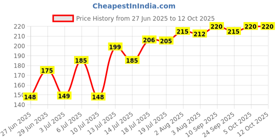 flipkart.com primiza Dumpling Press primiza Price History Graph from 27 Jun 2025 to 12 Oct 2025