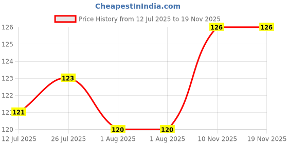 flipkart.com primiza Ice Cube Trays, Silicone Ice Cube Trays with Lids, 2 Pack Flexible Ice Trays Multicolor Plastic Ice Ball Tray primiza Price History Graph from 12 Jul 2025 to 18 Nov 2025