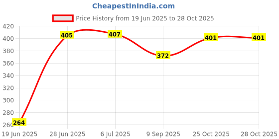 flipkart.com primiza Jumbo Size Extremely Light Weight | Water Proof Kids Play Tent House primiza Price History Graph from 19 Jun 2025 to 27 Oct 2025
