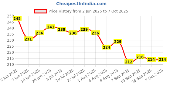 flipkart.com primiza Silicone Trivets Mat for Dish Hot Pads for Counter Top Trivet MATTE Trivet primiza Price History Graph from 2 Jun 2025 to 7 Oct 2025