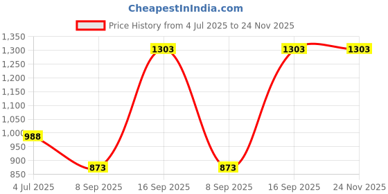 flipkart.com eagle PRIMO 1000ML HOT & COLD 1000 ml Bottle eagle Price History Graph from 4 Jul 2025 to 24 Nov 2025