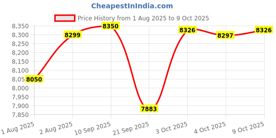flipkart.com luvlap Primo Baby Stroller / Pram with 5 point Safety Harness Stroller luvlap Price History Graph from 1 Aug 2025 to 9 Oct 2025